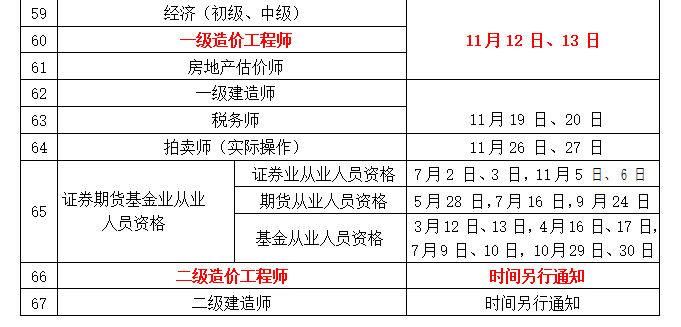 工程造价报考的人多吗造价工程师考生人数  第2张