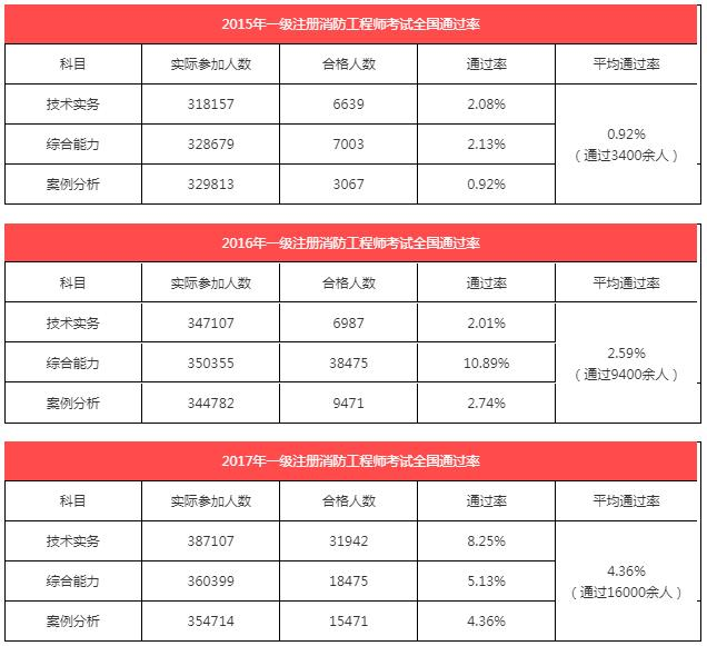 2018年消防工程师通过率是多少2018年消防工程师考试真题及答案  第2张