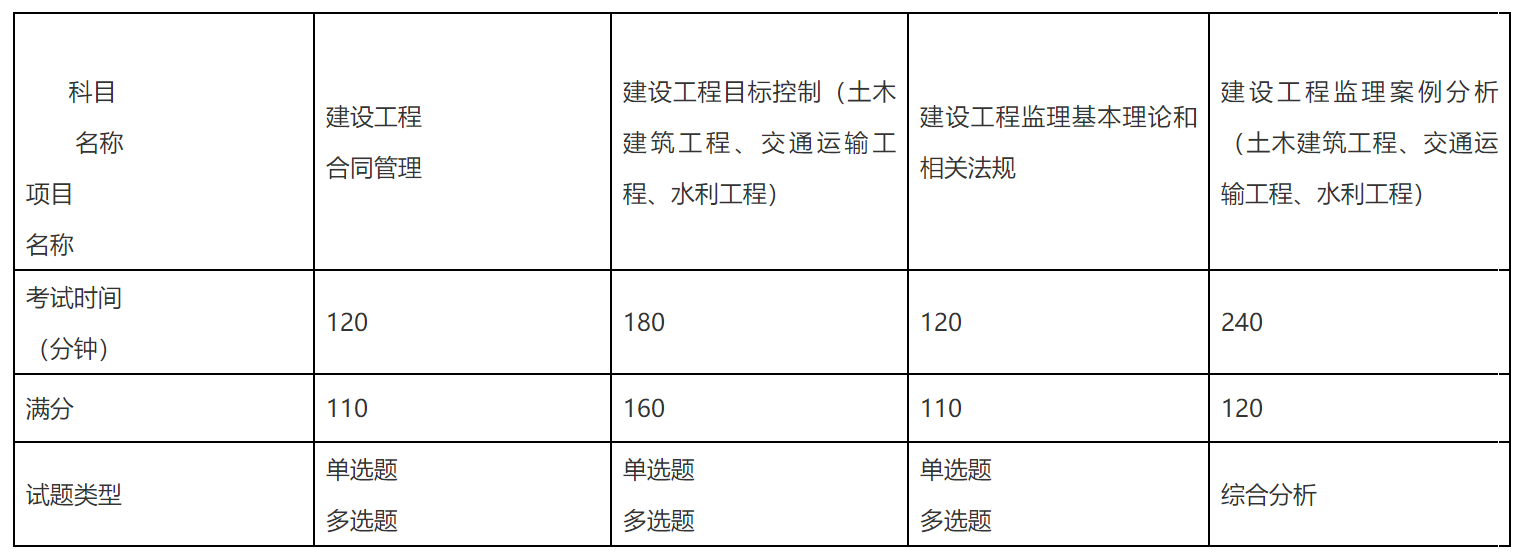 关于上海监理工程师怎么考取的信息  第2张