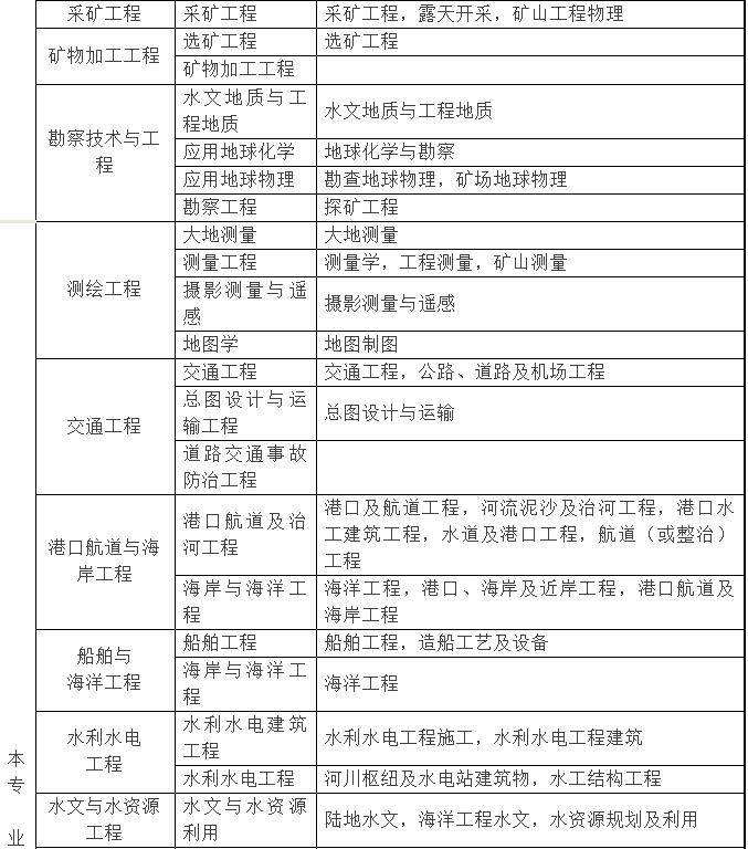 水利二级建造师报名条件及流程,水利二级建造师报名条件  第1张