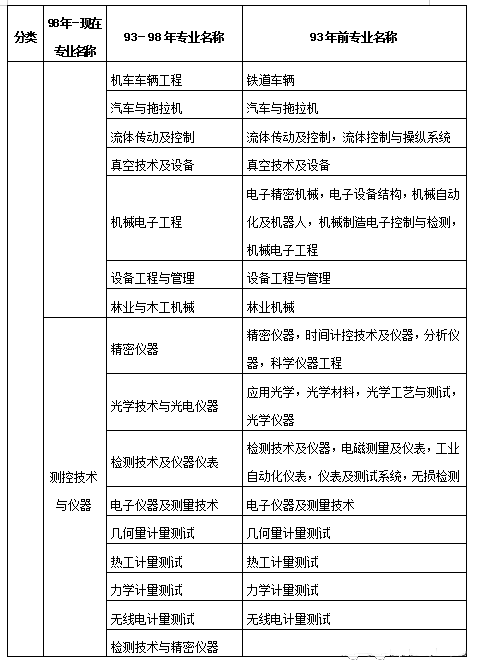 二级建造师报考专业对照表2022二级建造师报考专业对照  第2张