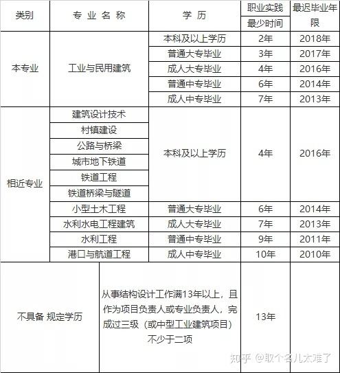 土木工程专业可以考一级结构工程师吗,非专业可以报考一级结构工程师  第2张