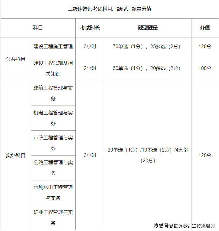 二级注册建筑师考试内容考二级建造师的科目  第1张