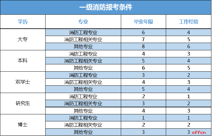 上海消防工程师考试时间,上海注册消防工程师考试时间  第1张