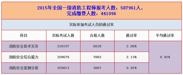 一级消防工程师考试总分一级消防工程师总分  第2张