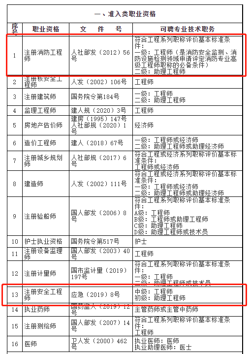 消防安全工程师待遇消防工程师好还是安全工程师好  第1张