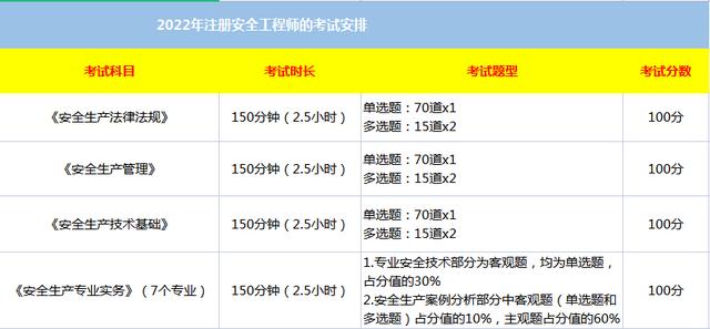 安全工程师什么时候出成绩,2022年中级安全工程师什么时候出成绩  第1张