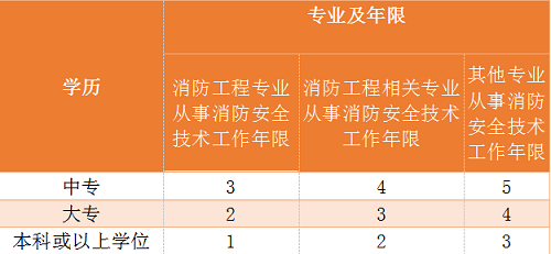 消防工程师网上报名时间表消防工程师网上报名时间  第2张