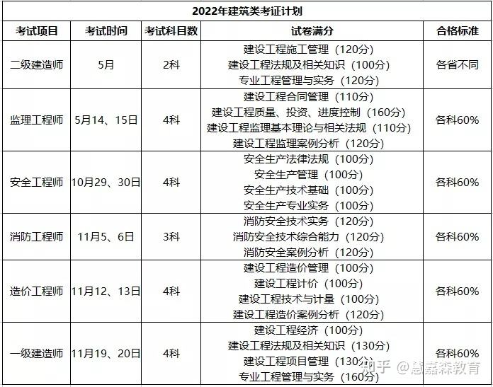 一级建造师准考试时间多久,一级建造师准考试时间  第1张