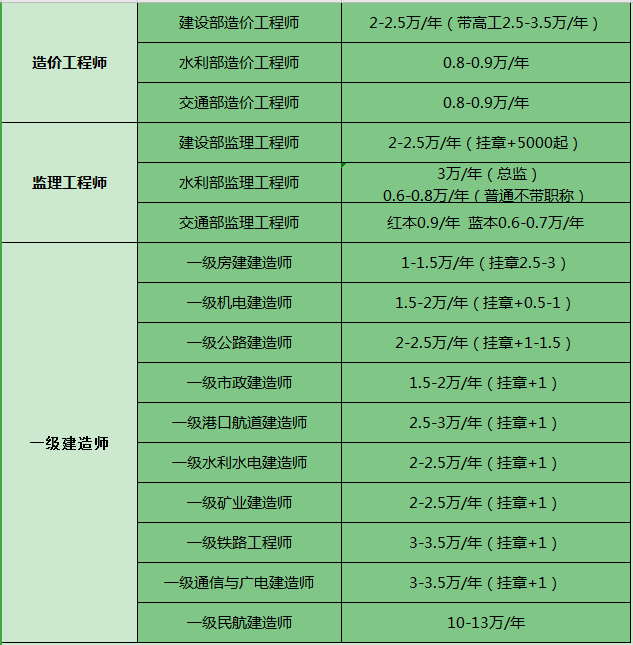 包含监理工程师挂靠行情的词条  第1张