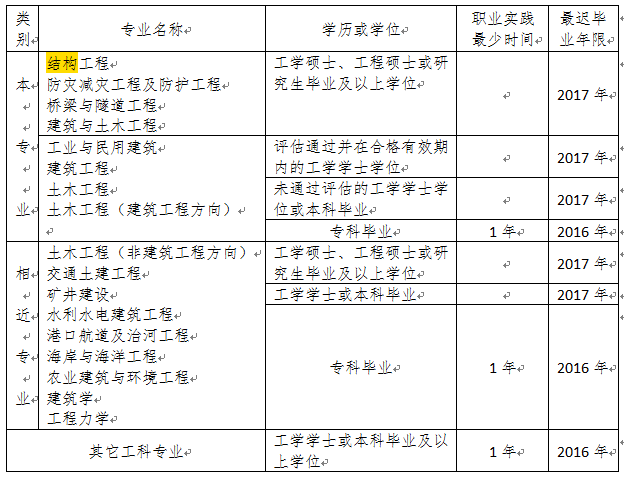 建筑结构工程师报考条件,建筑结构工程师报考条件要求  第1张