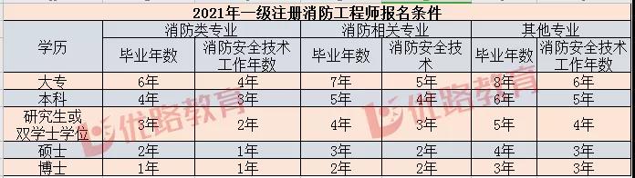 江苏一级消防工程师报名时间2021江苏一级消防工程师报名时间  第2张