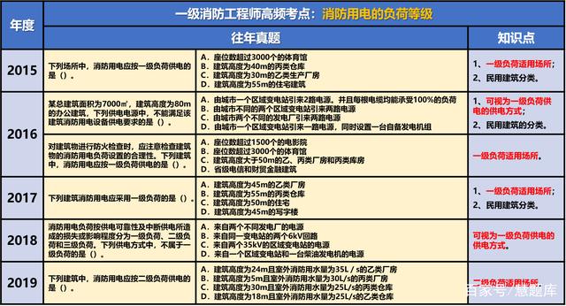 消防工程师真题题库消防工程师真题题库电子版  第1张