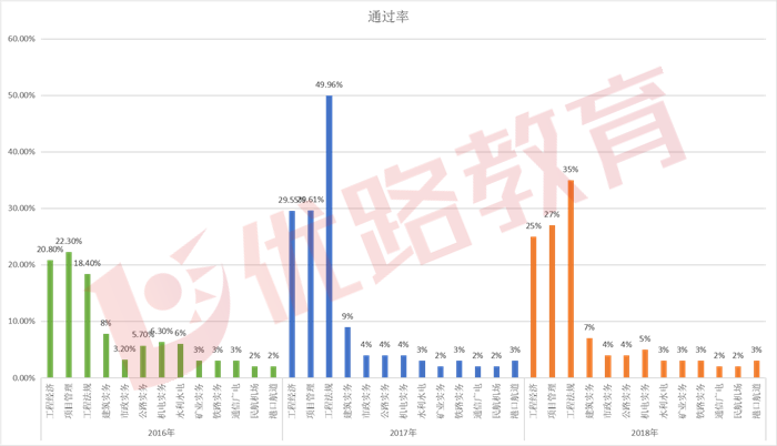 一级建造师历年通过率,一级建造师历年通过率是多少  第2张