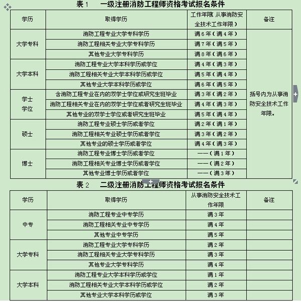 注册二级消防工程师报名时间2022官网,注册二级消防工程师报名时间  第1张