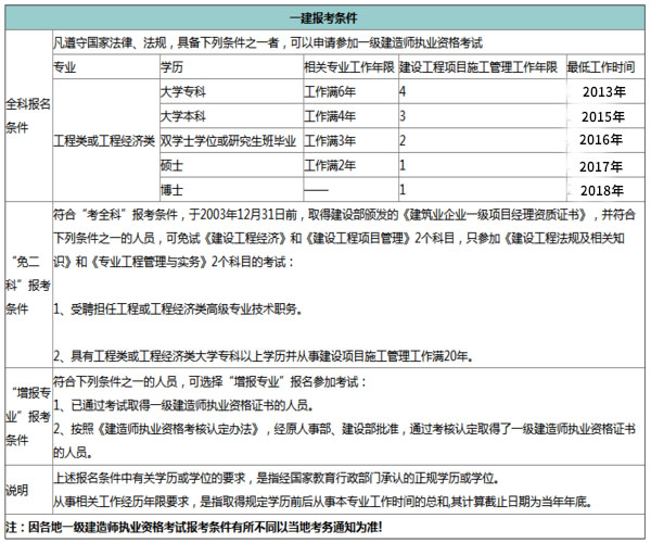 工商管理能报考一级建造师吗应用化学可以报考一级建造师吗  第2张