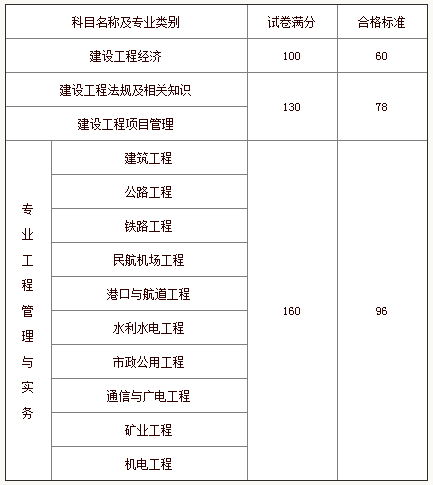 黑龙江一级建造师考试报名,黑龙江省一级建造师报考条件